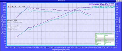 Admission Carbone - EVENTURI - Audi RS3 (8V1) – Image 10