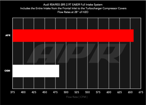 Système d'admission complet - APR - Audi RS5 (B9) 2.9T – Image 10