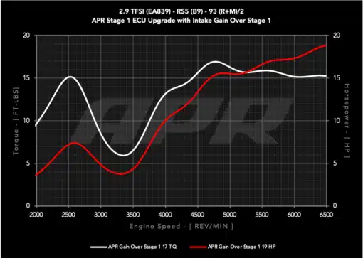 Système d'admission complet - APR - Audi RS4 (B9) 2.9T – Image 12