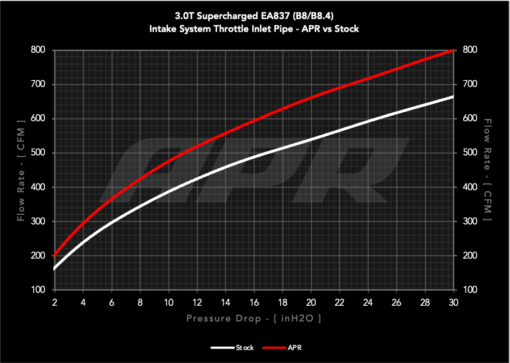 Tube d'admission - APR - Audi S4 (B8) 3.0 TFSI – Image 6