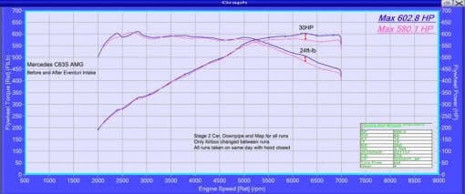 Admission Carbone - EVENTURI - Mercedes C63 AMG – Image 13