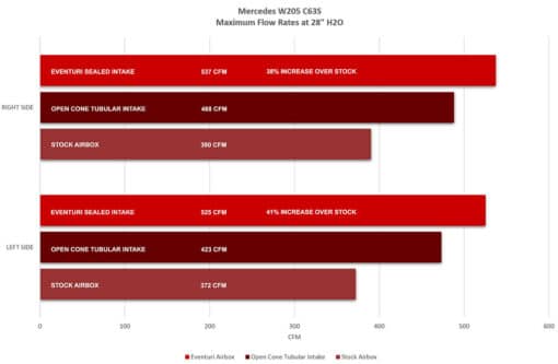 Admission Carbone - EVENTURI - Mercedes C63 AMG – Image 15