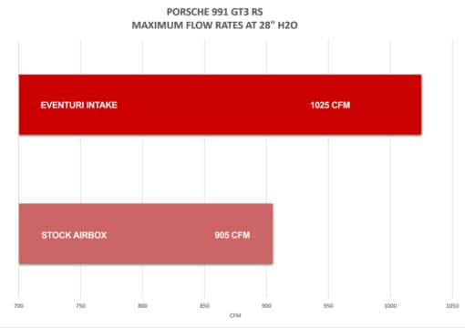 Admission Carbone - EVENTURI - Porsche 991 / 991.2 GT3 RS – Image 7