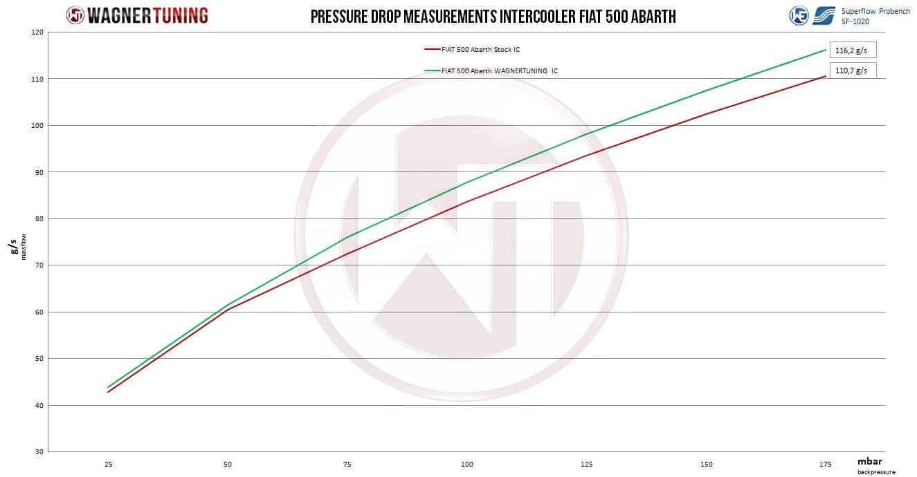 Kit intercooler WAGNER TUNING Fiat 500 Abarth – Image 2