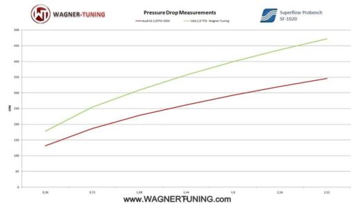 Kit intercooler Wagner tuning Seat Leon cupra 1P – Image 3